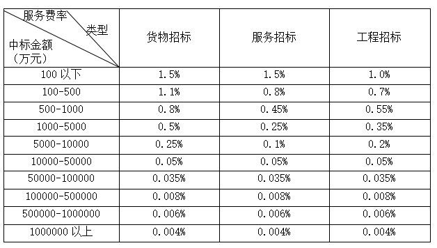 工程招標代理(圖3) 工程招標代理(圖3)